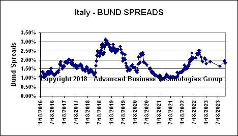 Italy Bund Spreads